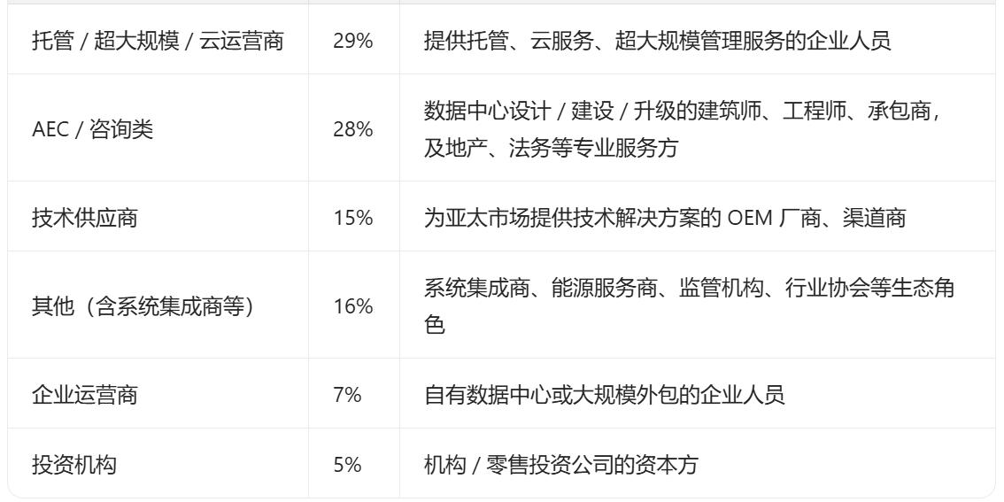 印尼数据中心参会人员占比图